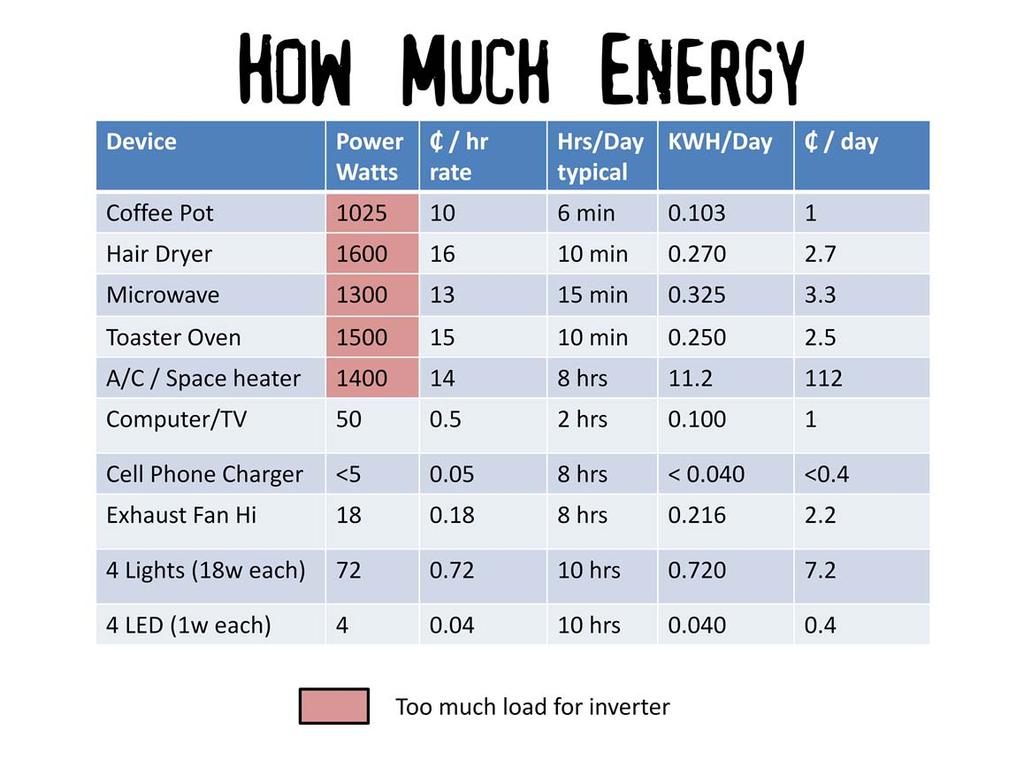 This chart lists some of the common devices we use, the power required, cost per hour, typical time per day, the number of kilo watt hours and the cost for the energy.