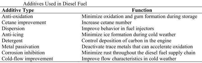4.3 Diesel Additives Chemical additives improve the performance and extend the tank-life of diesel fuels. Typical types of additives are shown in Table bellows. 5.