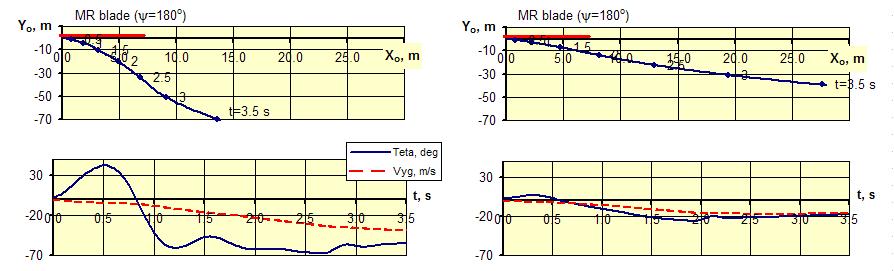 position of the blade at the azimuth of 180. The lower plot shows the change of the pitch angle in degrees and vertical speed of the unmanned aircraft (m/s) depending on time of its flight.