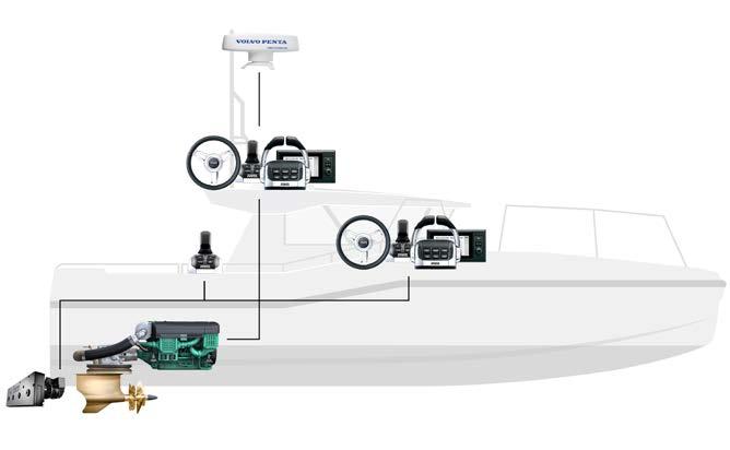 PAGE 3/3 11 A perfect match from helm to props Volvo Penta IPS is a complete and integrated propulsion system from the helm station to the propellers. This greatly increases quality and reliability.