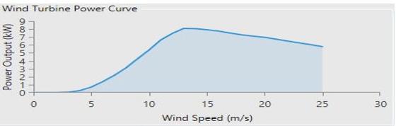 994 Wind turbine The Wind energy resource data is shown in Figure 4 the average wind speed data throughout the year [4-10]. BWC Excel-R (XLR) turbine is used in the suggested hybrid renewable system.
