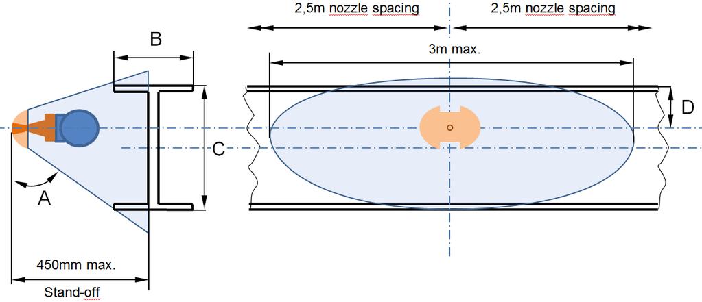 Spray coverage on HORIZONTAL girder (not to scale) Position of GW Thermocool nozzle off center line of girder Note: Distribution shown is for maximum stand-off of 450mm on a typical girder, with