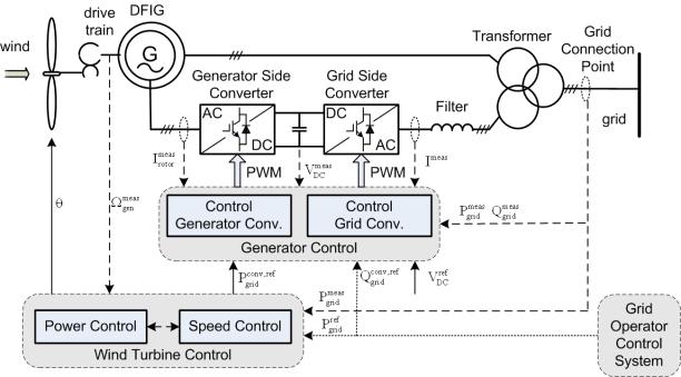 of the grid-side converter is simply just keeping the dclink voltage fixed. Internal current loops in both converters are used which typically are PI-controllers, as it is illustrated in Fig. 20.