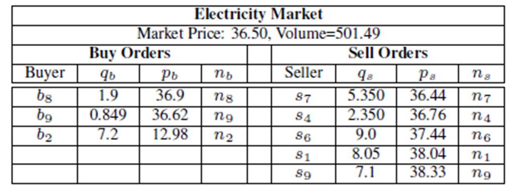 PROPOSED ELECTRICITY TRADING Quantity Price A day ahead electricity