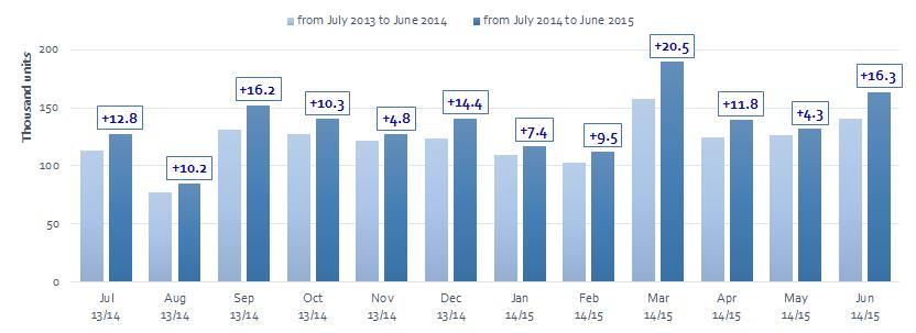 New light commercial vehicles (up to 3.5t) In June 2015, new registrations of light commercial vehicles totalled 163,738 units, up (+16.3%) compared to June 2014.