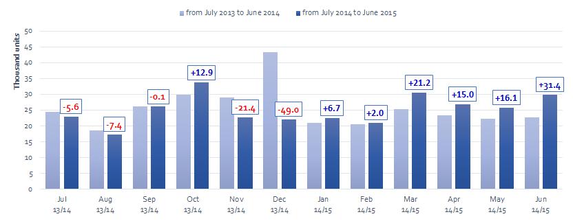 New medium and heavy commercial vehicles (over 3.5t) In June 2015, 29,896 new trucks were registered in the EU, up (+31.4%) compared to June 2014.