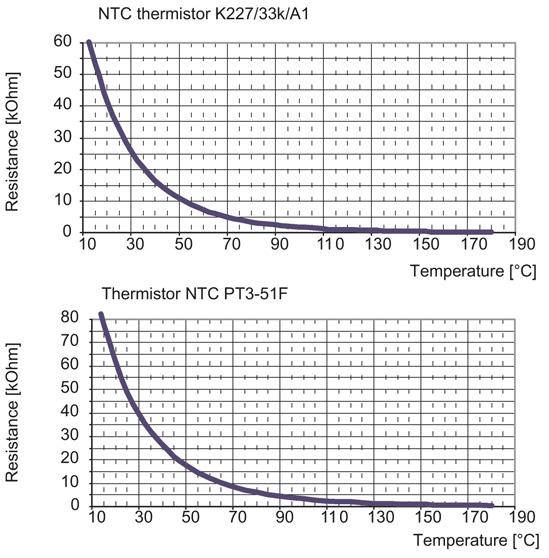 Motor components, characteristics and options 3.1 Thermal motor protection Table 3-3 Technical data, NTC K227 and NTC PT3-51 Designation PTC thermistor resistance (25 C) NTC K227 Approx. 32.