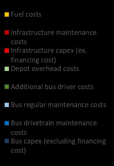 FC bus costs vary between these two points Diesel hybrid ICE Battery electric Battery electric Battery electric Fuel cell electric Fuel cell electric Single deck Single deck Single deck Single deck
