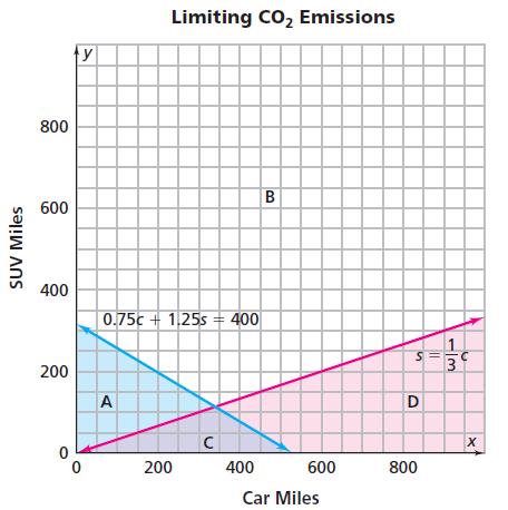 On the same axis, graph the inequality s > 2c. This graph shows the possible car miles, SUV miles pairs for which the number of SUV miles is more than twice the number of car miles. B.