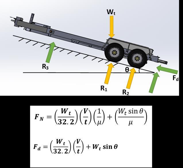 Trailer Free Body Diagram F N representative of the normal force required for drive traction. F d representative of drive force required for motion.