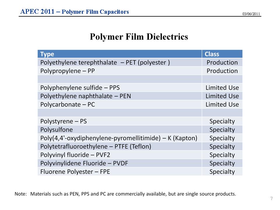 PET and PP totally dominate the film dielectric market. Development work is continuing with PEN and PPS materials.