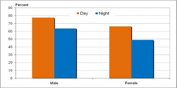3.3 Seat Belt Use by Time of Day Seat belt use by front seat passengers at night time was lower than day time by 18% for males and 26% for females.