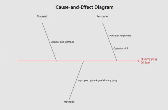 Effects fr Dummy Plug il leak Fig 16: Cause and Effects fr Bell