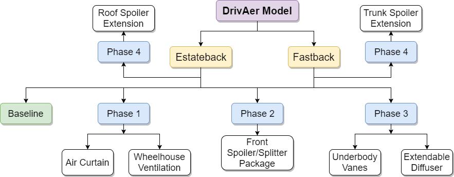 4 Plan of Concepts Finalizing the benchmarking study and the literature review, a large number of features and design recommendations which benefits the aerodynamic performance of a vehicle are found.