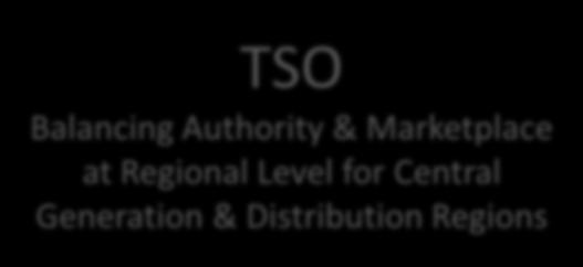 DSO Balancing Authority and Marketplace for Distribution Region Distribution Regions Dynamic Distribution System Operator Architecture Central Generation and Transmission $ TSO Balancing Authority &