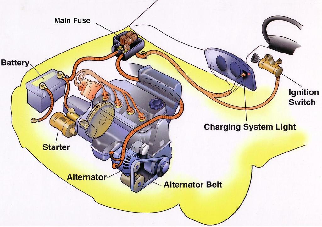 Charging System Tests The alternator charges the