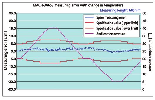 Accuracy assurance throughout a wide temperature range (5 to 40 C) Real-time thermal compensation applied to measurements and originsetting assure excellent accuracy (referred to 20 C) over a much
