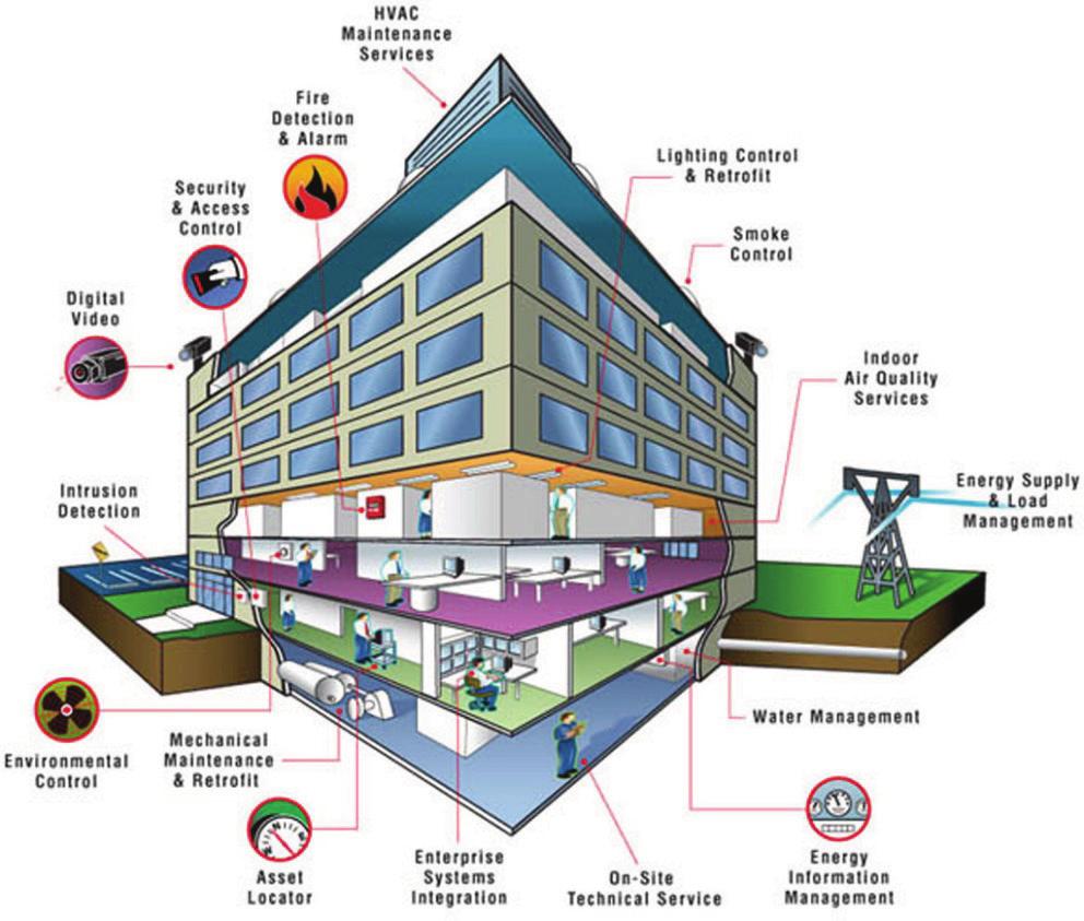 Smart Buildings A smart building connects the building automation system with building operations, such as HVAC, lighting, water supply, sensor network and fire emergency.