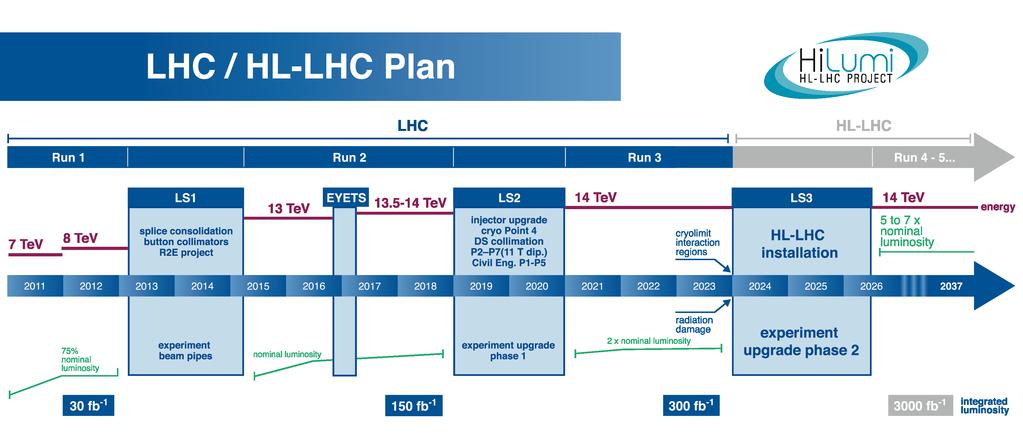 Motivation HL-LHC upgrade 10 increase of luminosity wrt LHC ( 10 35 cm 2 s 1 )