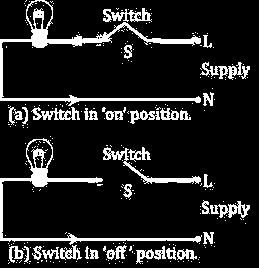 provides the return path for the current. When the appliance does not work i.e., in off position of the switch, the circuit is incomplete and no current reaches the appliance.