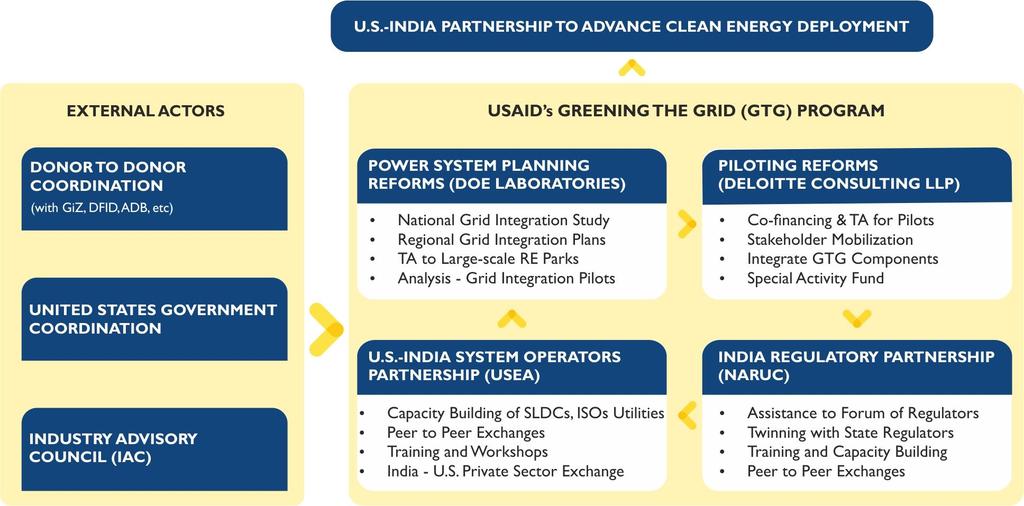 Greening the Grid - U.S.