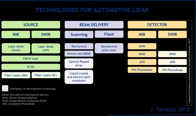 R201804-014 LIDAR in Automotive 09th April, 2018 page 3 The race between LIDAR technologies is on.