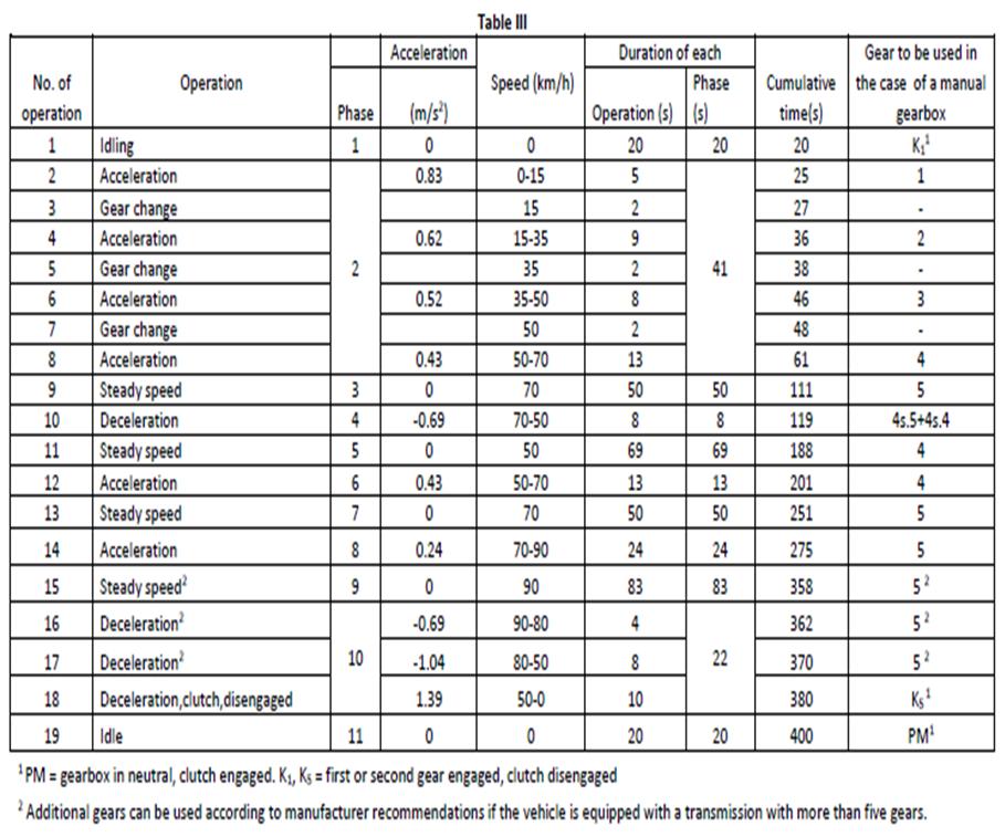 TABLE III Modified Indian Driving Cycle (MIDC)