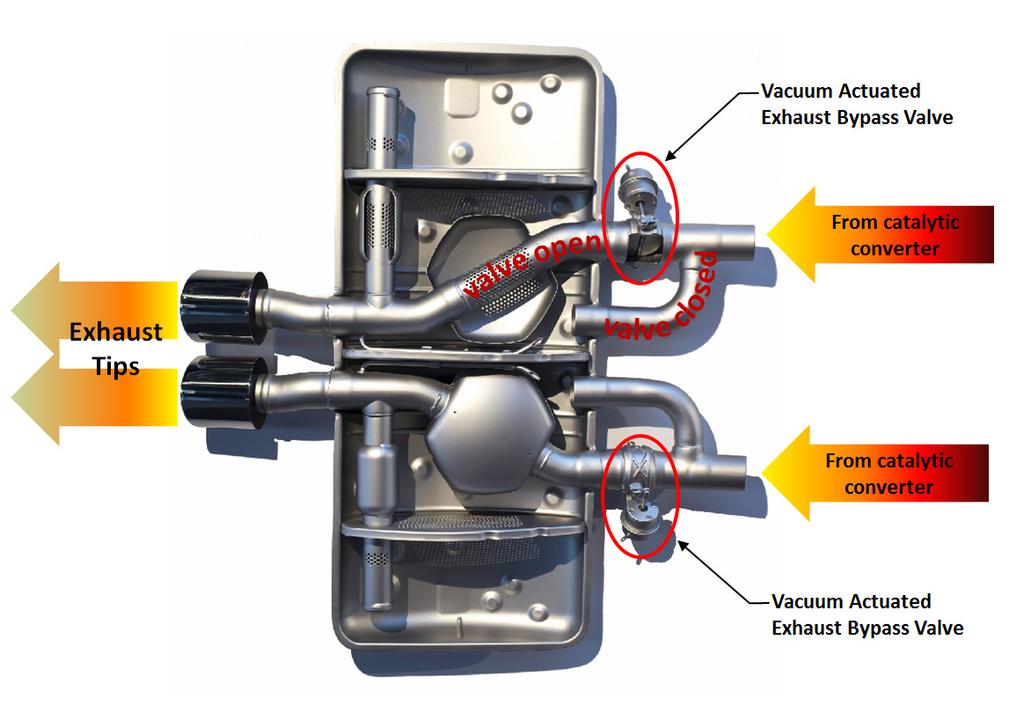 Ferrari uses a similar setup with vacuum actuated exhaust bypass valves.