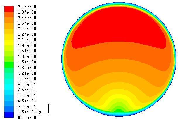 the bend, shown clearly in contours of axial velocity in the straight pipe section just after the bend in Figure 17.