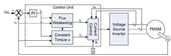 Design of Field Oriented Control using Improved Flux Controller for.
