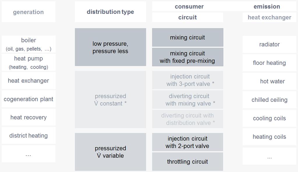 1.6.1. Combinations of distribution and consumer circuits The overview includes a number of possible generators and consumers (list not conclusive).