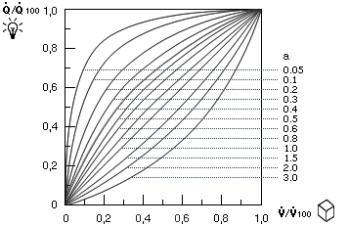 Graph with heat exchanger characteristics (for different a-values) For an air cooling coil with an output ratio Q /Q 100 = 0.6 and an a-value of 0.2, the volumetric flow ratio V /V 100 = 0.22.