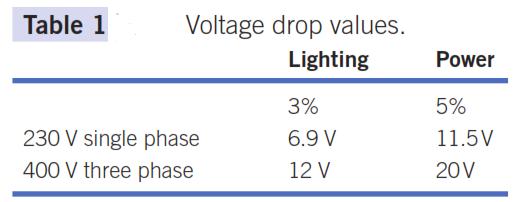 Voltage drop Volt drop = mv/a/m or fully translated with I b for A and L (length in metres): For conductor sizes voltage drops Table (3-23) may be used.