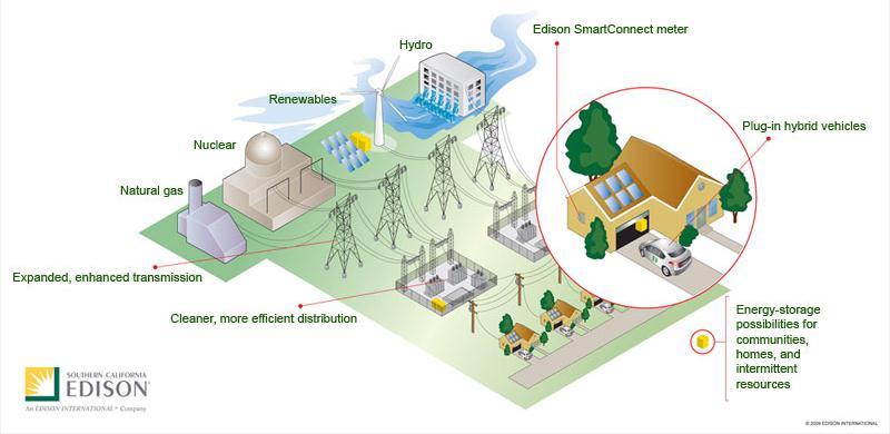 SCE s Smart Grid Vision A cleaner, more diverse generation supply flowing through a smarter and more reliable electricity grid to