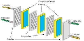 layers, catalysed electrode layers and a proton conducting polymeric membrane.