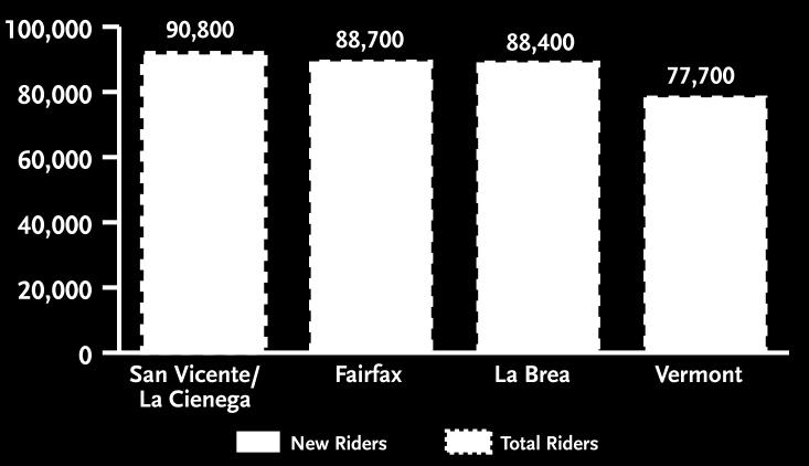 transit demand in the Study Area is further demonstrated by the high projected ridership relative