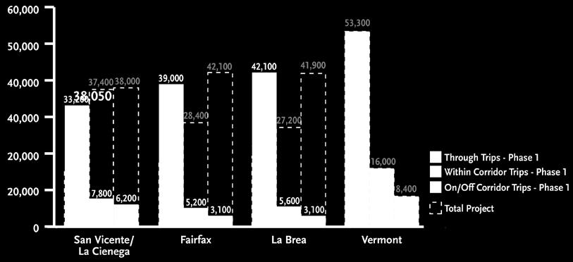 alternatives are higher on the eastern alignments than the western alignments (Figure ES - 34), reverse of the results from the full alternatives, which project Vermont to have the lowest ridership.