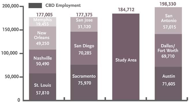 The number of jobs within the Study Area is a major driver of regional travel