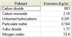 from HOMER tool Emission values in the