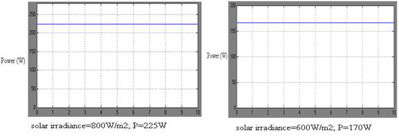 Photovoltaic System (cont) P-V output
