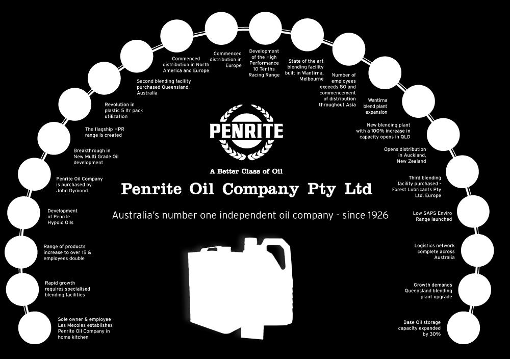 OUR HISTORY A Better Class of Oil for over 85 years From small beginnings in 1926, Les Mecoles founded Penrite Oil Company, soon purchasing his first factory in Melbourne, Australia, manufacturing