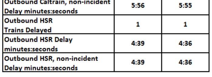 Non incident train delay captures the effects on other trains and is a better evaluation parameter for the 2 and 3 Track alternatives, since the incident delay is present in both operations.