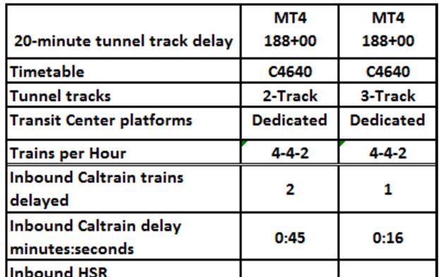 Train Operations Analysis of Two versus Three Mainline Tracks for the San Francisco Downtown Rail Extension 4.