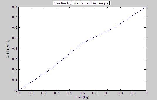 From the graph we observe that the peak current of 0.82A occur when the robotic clamp encounters a vertical grip when the object of 1kg is picked.
