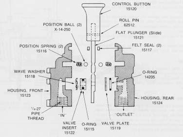 Control Valve Operation Control Valve Operation If the o-rings or parts in the control valve are defective there will be a constant air leak out the exhaust located on bottom of control valve.