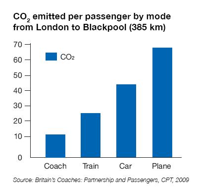 a 10% modal transfer from the private vehicle to the bus would achieve a reduction of four million tons of CO ₂ per year in Spain.