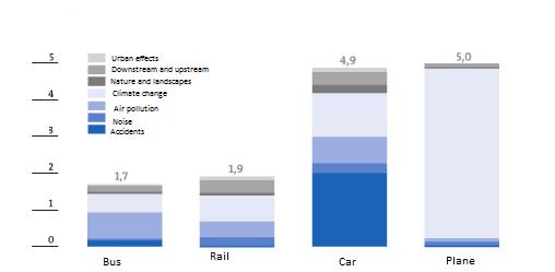 Chart 5: External costs by transport mode in Spain (in cents of Euro per passenger-km.) Source: CEDEX.