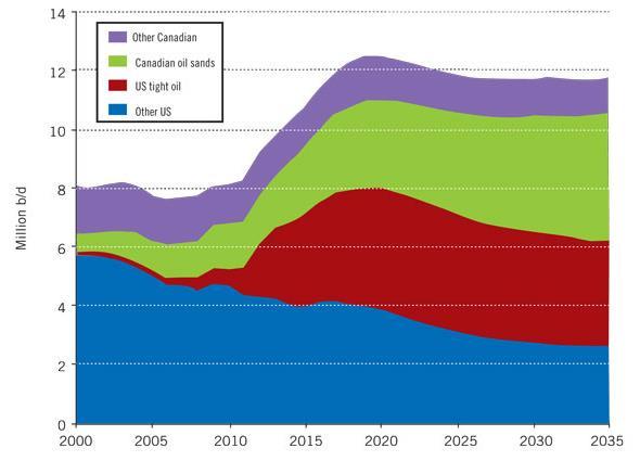 NAM Oil Production Outlook New