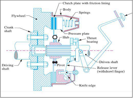 II. TYPES OF FRICTIONAL CLUTCHES- Disc or plate clutches, Single, plate or disc clutch, Multi plate or disc clutch, Cone clutches, Centrifugal clutches. A.