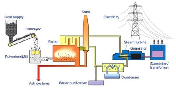 power plants: Conventional